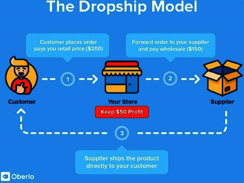 How to Launch a Drop-Shipping Operation – A Step-by-Step Guide